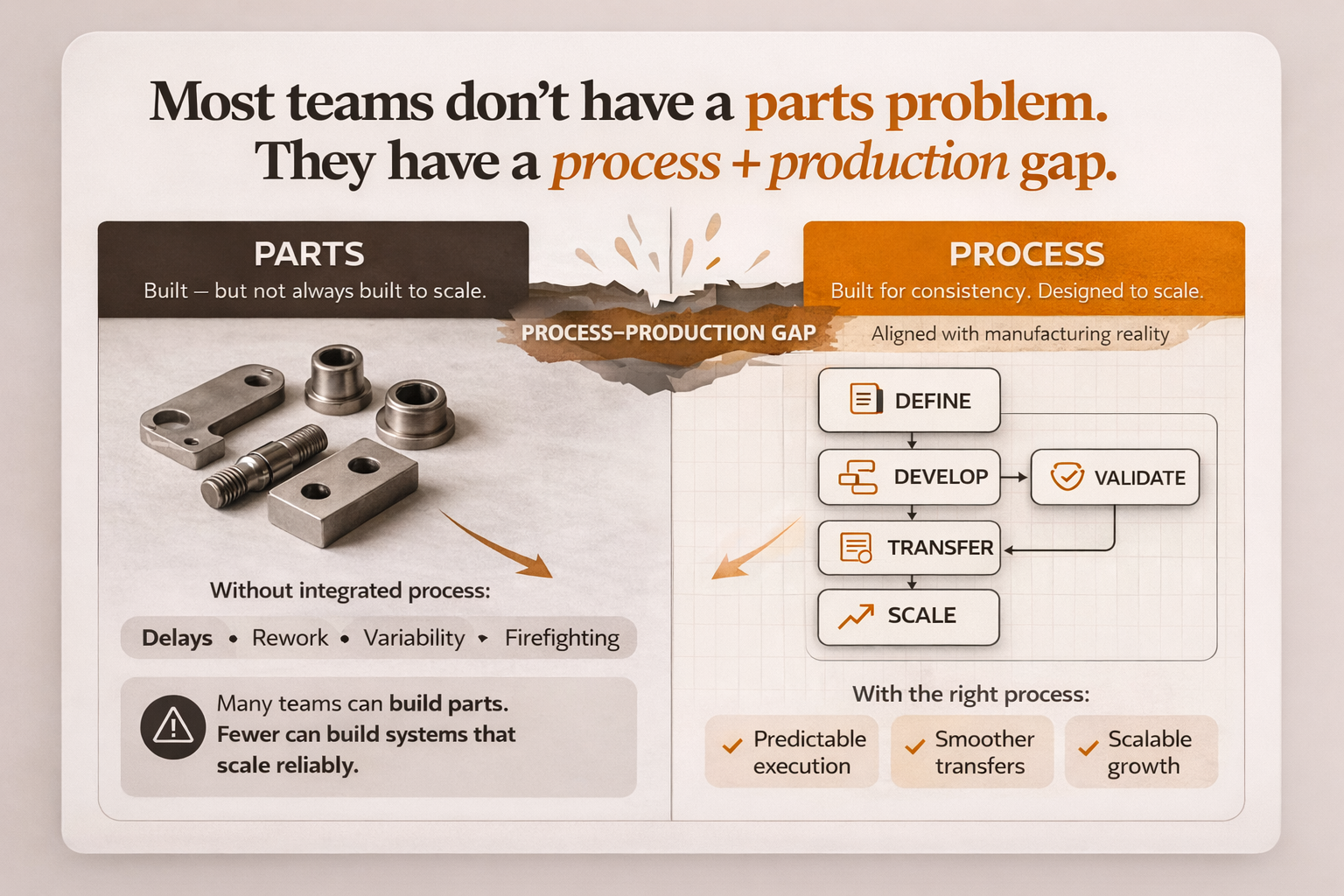 Diagram showing why process and parts must work together